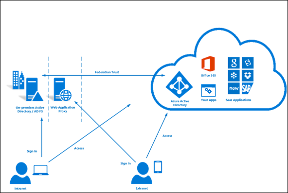 ADFS Architecture Diagram